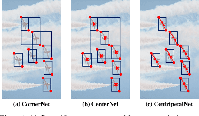 Figure 1 for CentripetalNet: Pursuing High-quality Keypoint Pairs for Object Detection