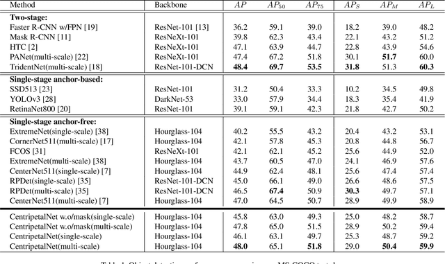 Figure 2 for CentripetalNet: Pursuing High-quality Keypoint Pairs for Object Detection
