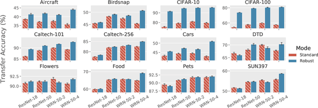 Figure 3 for Do Adversarially Robust ImageNet Models Transfer Better?