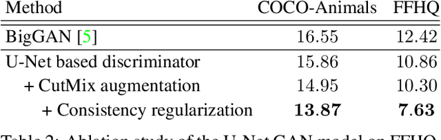 Figure 3 for A U-Net Based Discriminator for Generative Adversarial Networks