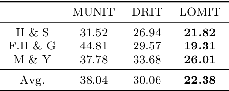 Figure 2 for What and Where to Translate: Local Mask-based Image-to-Image Translation