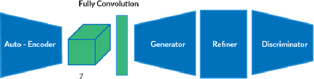 Figure 1 for Auto-Encoding Progressive Generative Adversarial Networks For 3D Multi Object Scenes