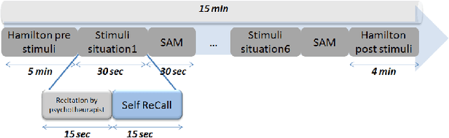 Figure 1 for DASPS: A Database for Anxious States based on a Psychological Stimulation
