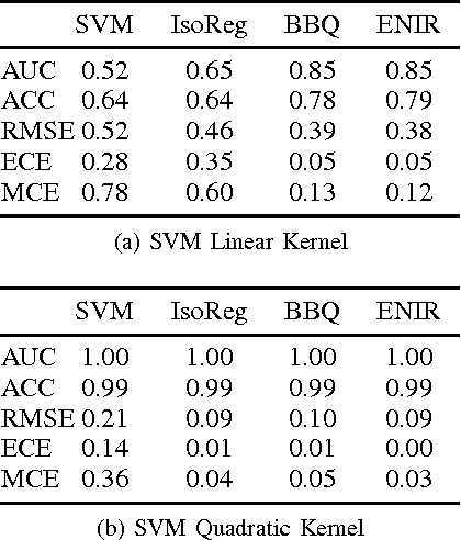 Figure 3 for Binary Classifier Calibration using an Ensemble of Near Isotonic Regression Models