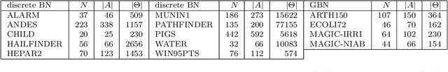 Figure 1 for Who Learns Better Bayesian Network Structures: Constraint-Based, Score-based or Hybrid Algorithms?