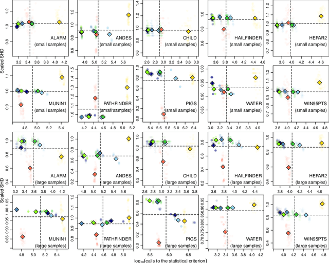 Figure 2 for Who Learns Better Bayesian Network Structures: Constraint-Based, Score-based or Hybrid Algorithms?