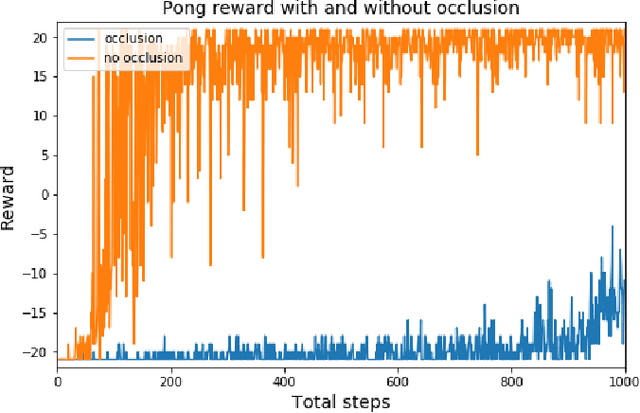 Figure 3 for An Approach to Partial Observability in Games: Learning to Both Act and Observe