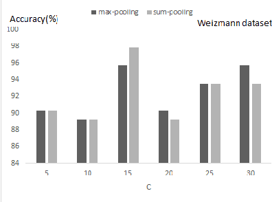 Figure 4 for Learning zeroth class dictionary for human action recognition