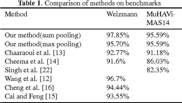 Figure 1 for Learning zeroth class dictionary for human action recognition