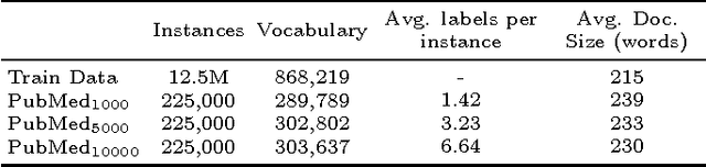 Figure 1 for An empirical study on large scale text classification with skip-gram embeddings