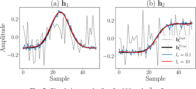 Figure 2 for Gaussian Process Convolutional Dictionary Learning