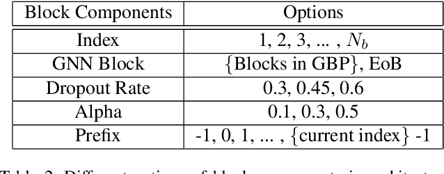 Figure 3 for Search For Deep Graph Neural Networks