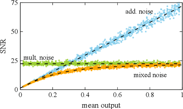 Figure 2 for Fundamental aspects of noise in analog-hardware neural networks