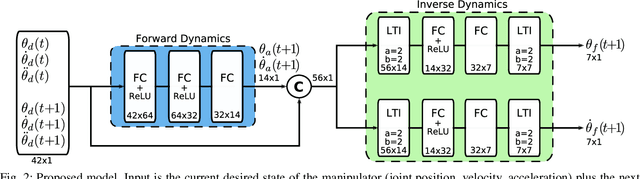 Figure 2 for Flexible-Joint Manipulator Trajectory Tracking with Learned Two-Stage Model employing One-Step Future Prediction