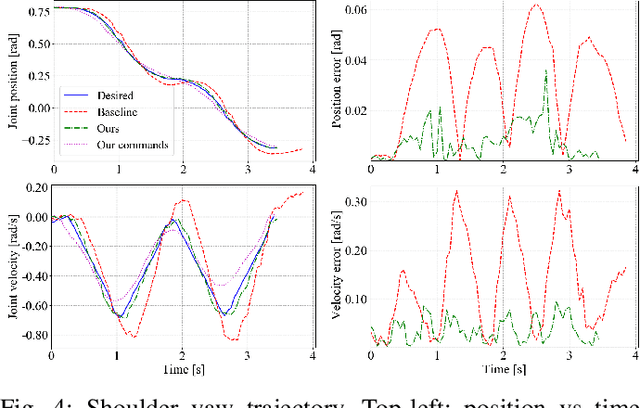 Figure 4 for Flexible-Joint Manipulator Trajectory Tracking with Learned Two-Stage Model employing One-Step Future Prediction