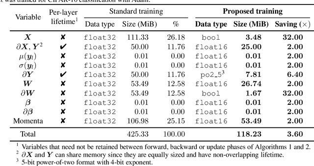 Figure 3 for Enabling Binary Neural Network Training on the Edge