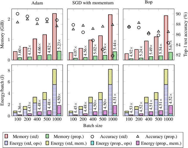Figure 4 for Enabling Binary Neural Network Training on the Edge
