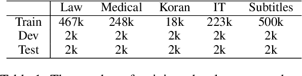 Figure 2 for Learning Kernel-Smoothed Machine Translation with Retrieved Examples