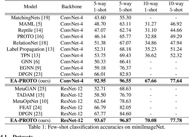 Figure 2 for Episode Adaptive Embedding Networks for Few-shot Learning