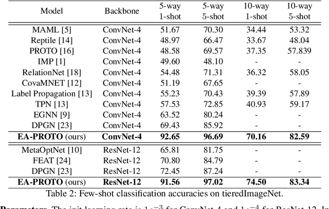 Figure 4 for Episode Adaptive Embedding Networks for Few-shot Learning