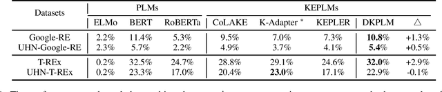 Figure 2 for DKPLM: Decomposable Knowledge-enhanced Pre-trained Language Model for Natural Language Understanding