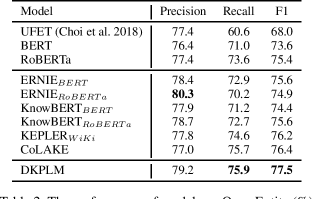 Figure 4 for DKPLM: Decomposable Knowledge-enhanced Pre-trained Language Model for Natural Language Understanding