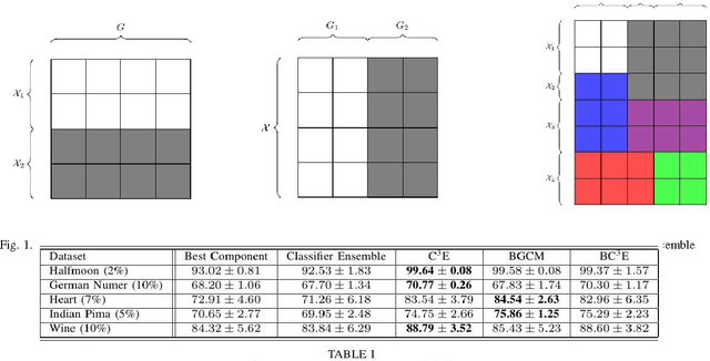 Figure 1 for A Privacy-Aware Bayesian Approach for Combining Classifier and Cluster Ensembles