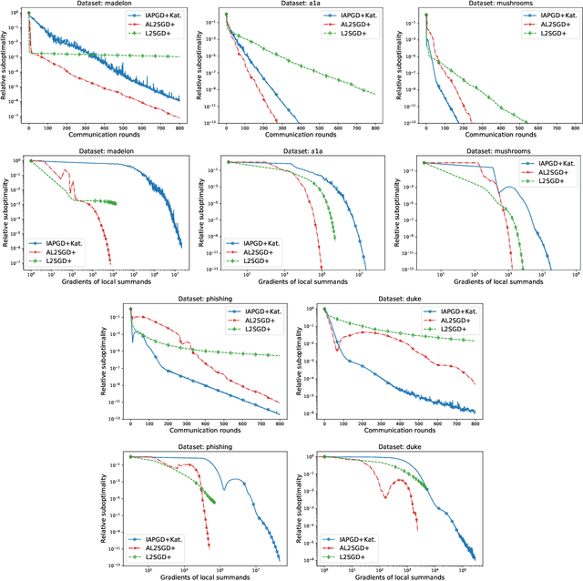 Figure 2 for Lower Bounds and Optimal Algorithms for Personalized Federated Learning