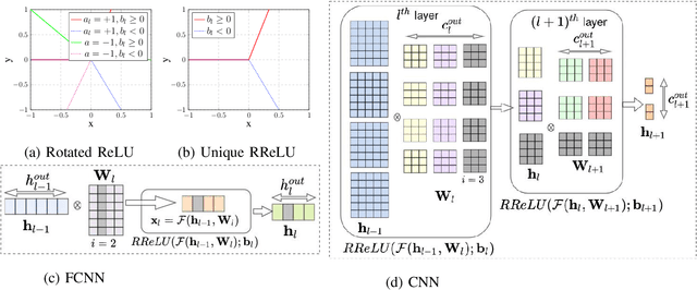 Figure 1 for Rotate the ReLU to implicitly sparsify deep networks