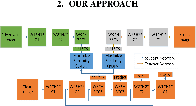Figure 1 for Using Feature Alignment Can Improve Clean Average Precision and Adversarial Robustness in Object Detection