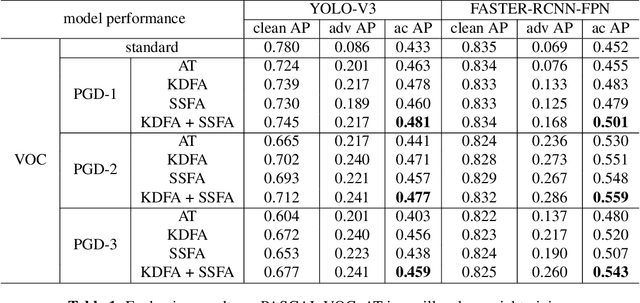Figure 2 for Using Feature Alignment Can Improve Clean Average Precision and Adversarial Robustness in Object Detection
