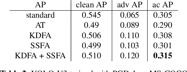 Figure 4 for Using Feature Alignment Can Improve Clean Average Precision and Adversarial Robustness in Object Detection