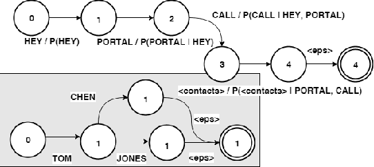 Figure 1 for End-to-end contextual speech recognition using class language models and a token passing decoder