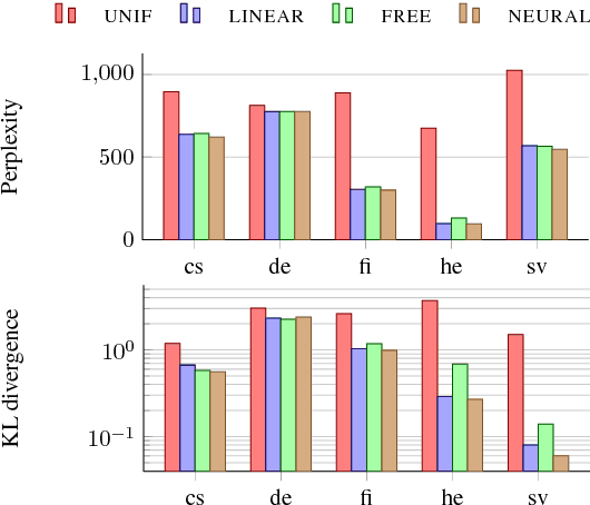 Figure 2 for Unsupervised Disambiguation of Syncretism in Inflected Lexicons