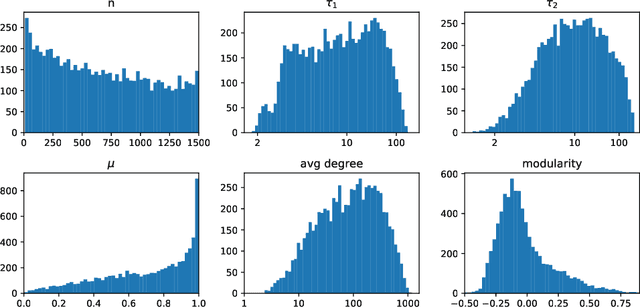 Figure 2 for Dissecting graph measure performance for node clustering in LFR parameter space