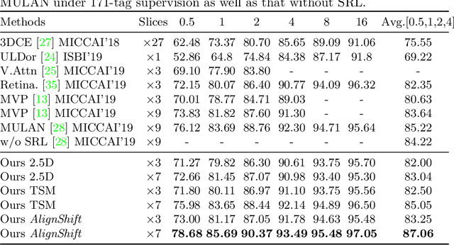 Figure 4 for AlignShift: Bridging the Gap of Imaging Thickness in 3D Anisotropic Volumes