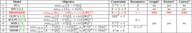Figure 1 for Robust Principal Component Analysis on Graphs