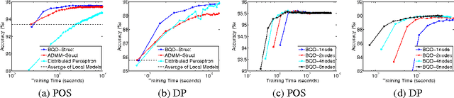 Figure 1 for Distributed Training of Structured SVM