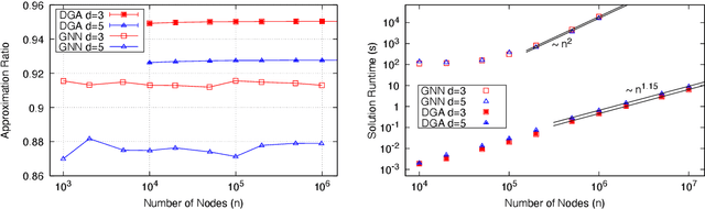 Figure 1 for Cracking nuts with a sledgehammer: when modern graph neural networks do worse than classical greedy algorithms