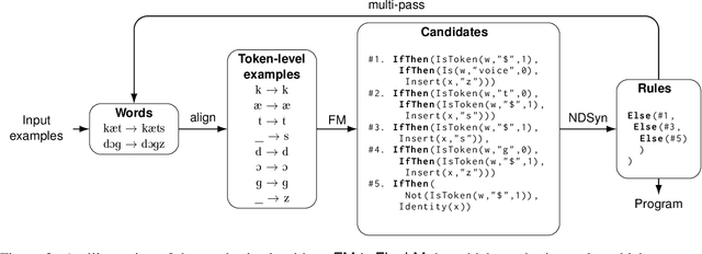 Figure 3 for Sample-efficient Linguistic Generalizations through Program Synthesis: Experiments with Phonology Problems