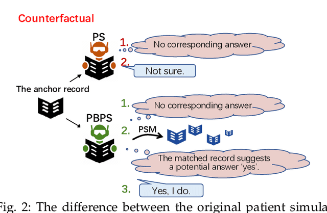 Figure 2 for Learning Reinforced Agents with Counterfactual Simulation for Medical Automatic Diagnosis