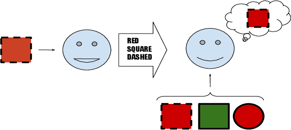 Figure 1 for Exploring Structural Inductive Biases in Emergent Communication