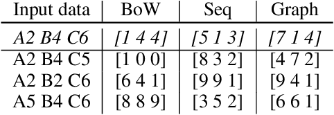 Figure 4 for Exploring Structural Inductive Biases in Emergent Communication