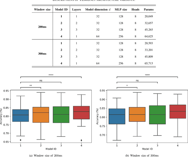 Figure 4 for TEMGNet: Deep Transformer-based Decoding of Upperlimb sEMG for Hand Gestures Recognition