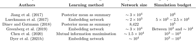 Figure 2 for Amortised Likelihood-free Inference for Expensive Time-series Simulators with Signatured Ratio Estimation