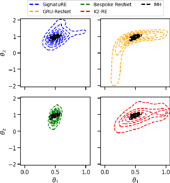 Figure 3 for Amortised Likelihood-free Inference for Expensive Time-series Simulators with Signatured Ratio Estimation
