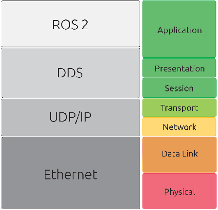 Figure 1 for Towards a distributed and real-time framework for robots: Evaluation of ROS 2.0 communications for real-time robotic applications
