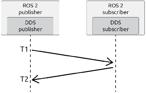Figure 3 for Towards a distributed and real-time framework for robots: Evaluation of ROS 2.0 communications for real-time robotic applications
