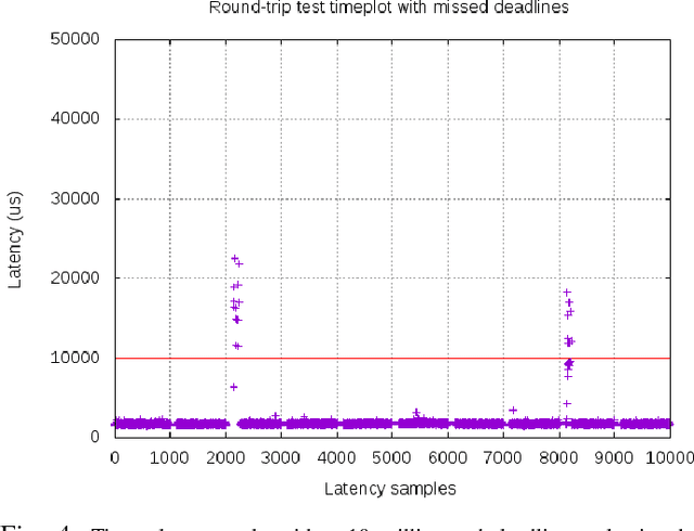 Figure 4 for Towards a distributed and real-time framework for robots: Evaluation of ROS 2.0 communications for real-time robotic applications