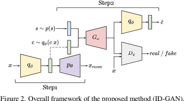 Figure 2 for High-Fidelity Synthesis with Disentangled Representation